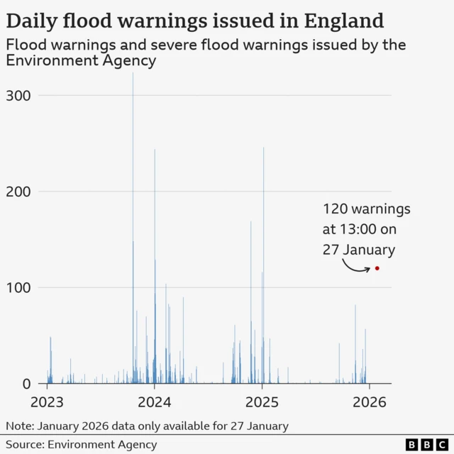A bar chart showing the number of flood warnings and severe flood warnings issued by day between 1 January 2023 and 31 December 2025. The chart spikes in late 2023 and early 2024, and early 2025