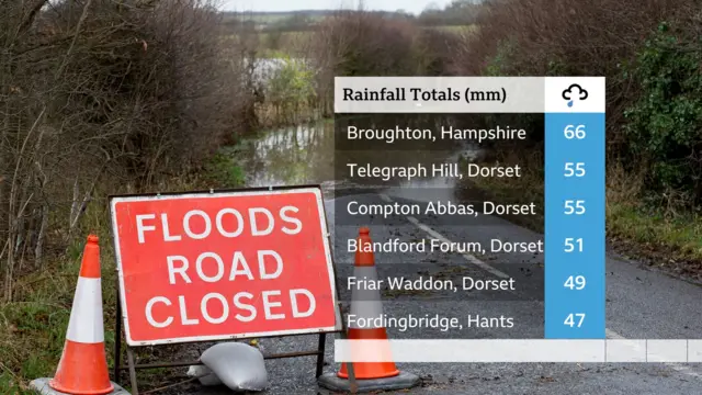 Chart with places in Hampshire and Dorset with the highest recorded rainfall overnight - Broughton, Hampshire 66mm.