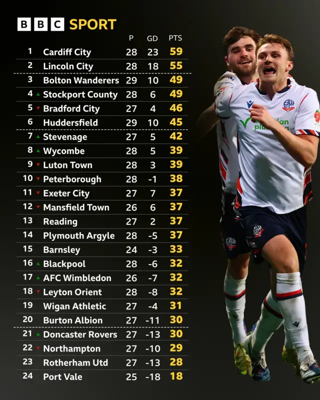 League One table next to Bolton celebrating