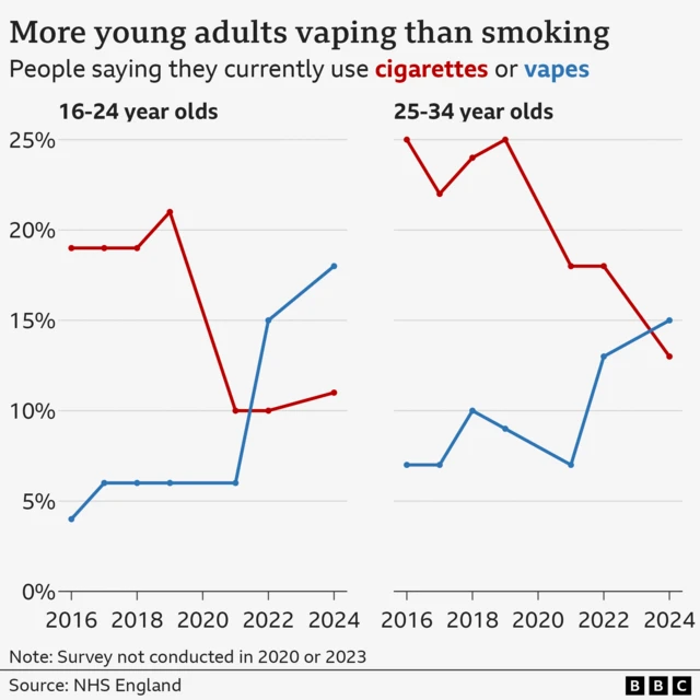 A line chart showing the different rates of smoking and vaping for 16-24 year olds (left) showing more are vaping than smoking. On the right we can see that vaping has now overtaken smoking among 25-34 year olds