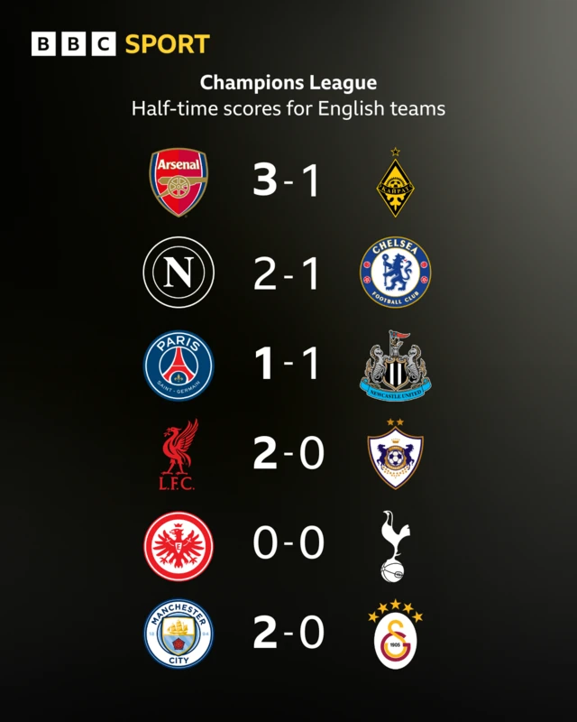English sides half-time scores
