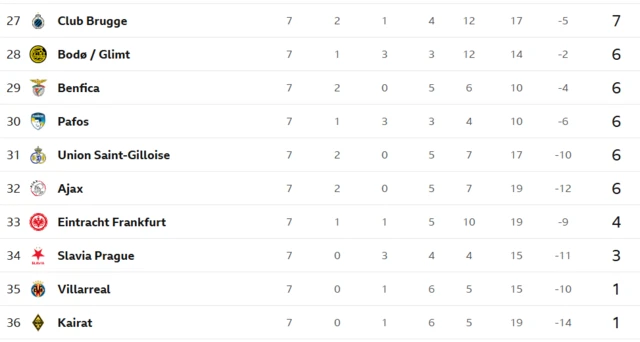27th to 36th position - Champions League