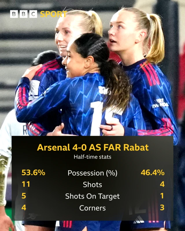 Stats: 53.6% v 46.4%, shots 11-4, Shots on target 5-1, Corners 4-3