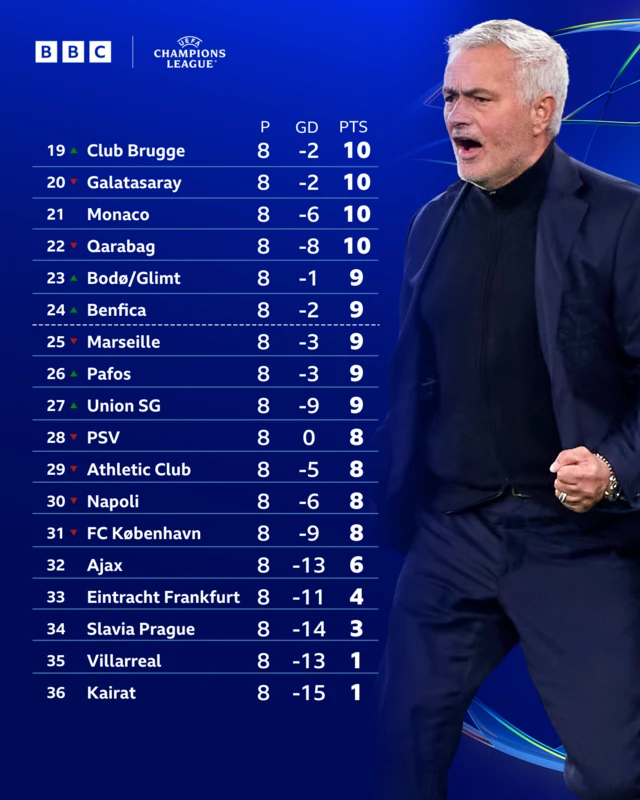 UCL table - bottom half