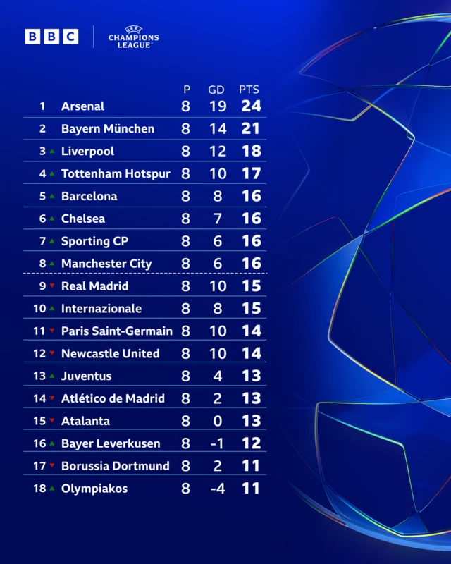 UCL table