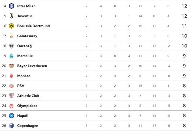 Position 14th to 26th in the Champions League