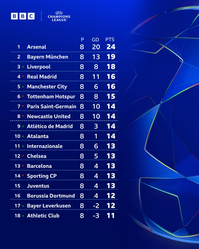 UCL table