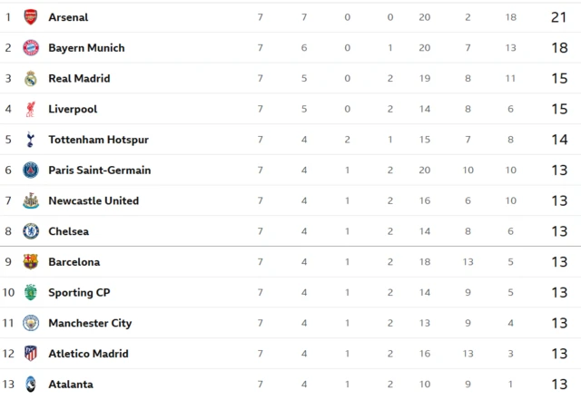 Champions League table top 13 teams