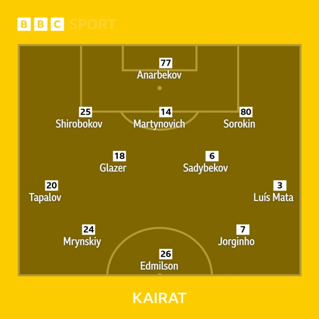 Kairat line-up