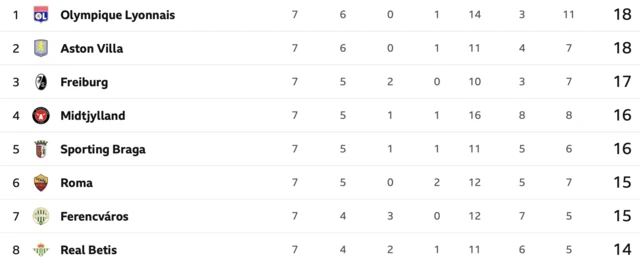 Europa League top eight