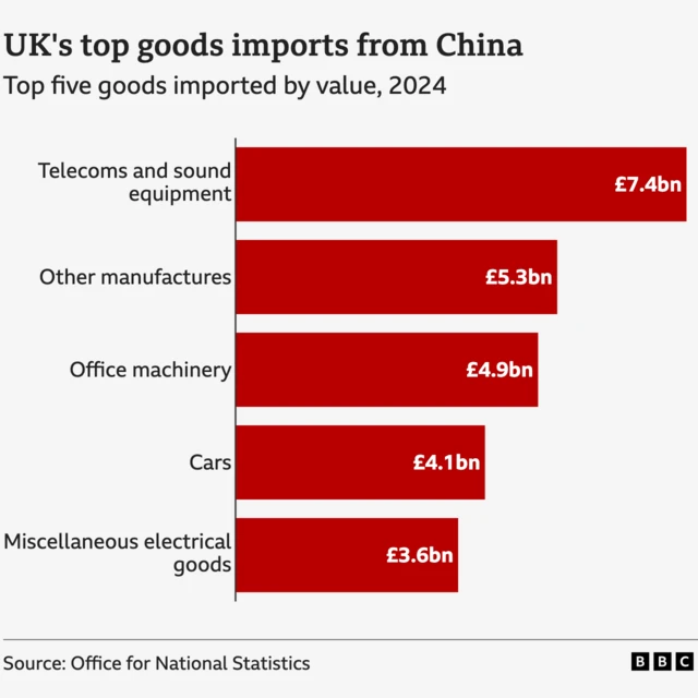 A bar chart titled "UK's top goods exports to China", showing the top five goods exported from the UK to China by value, in 2024. The top was cars, at £5.3bn, followed by medicinal and pharmaceutical products (£2.4bn), crude oil (£1.8bn), unspecified goods (£1.4bn), and mechanical power generators (£0.9bn). The source is the Office for National Statistics.
