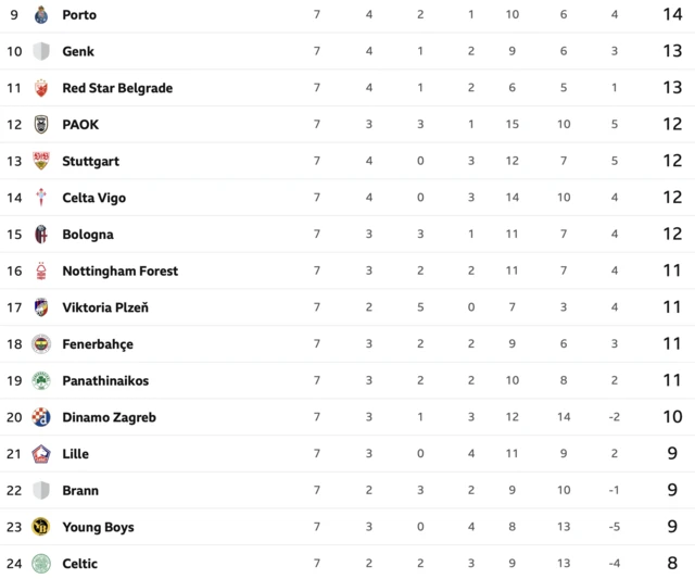 The Europa League league phase table 9-24