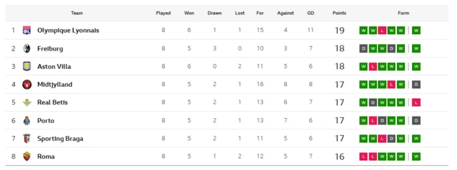 Villa third in top eight