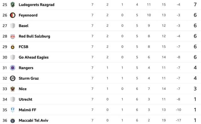 Europa League league phase table 25-36