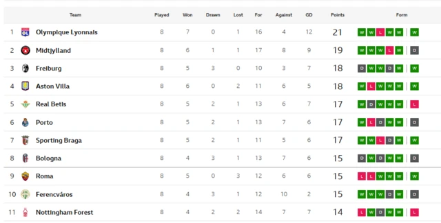 Roma out of automatic spots