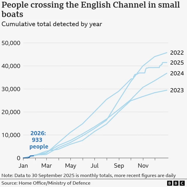 Chart showing the number of people who have been detected crossing the English Channel in small boats since 2022. The largest number crossed in 202, followed by 2025, 2024 and 2023. There have been 933 people so far in 2026.
