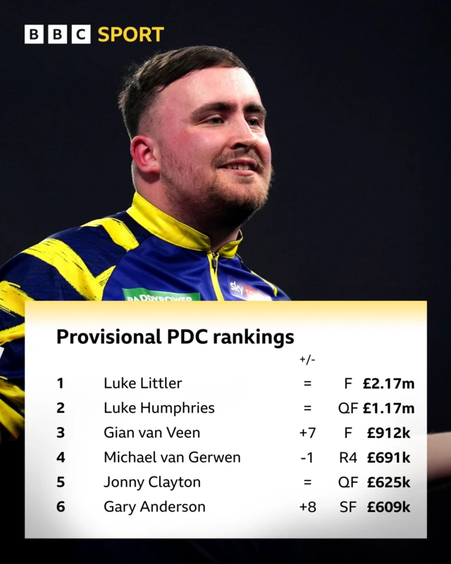 Provisional PDC world rankings - Littler, Humphries, Van Veen, Van Gerwen, Humphries, Anderson