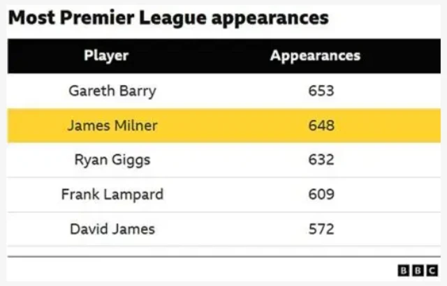 Most PL appearances tablee - Milner second, six behind Barry pre-Burnley