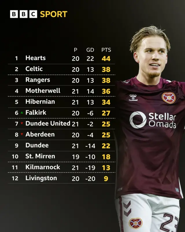Premiership table
