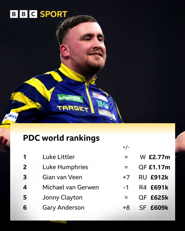 Graphic showing PDC world rankings with Luke Littler top spot