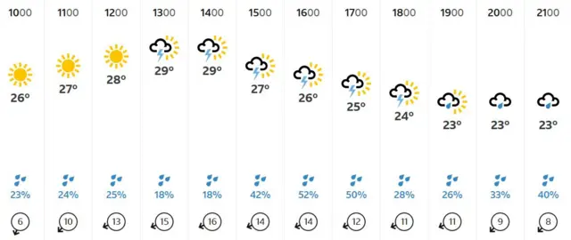 Weather forecast for Sydney