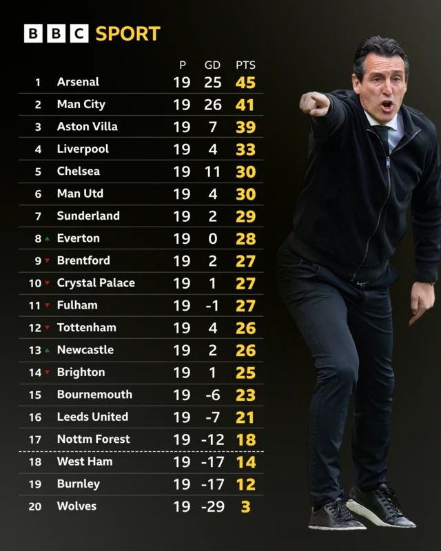 Full PL table - Unai Emery at the side