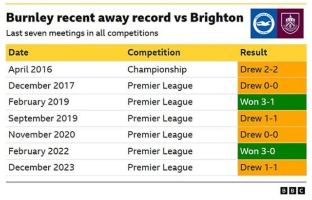 Burnley record at the Amex - unbeaten in seven