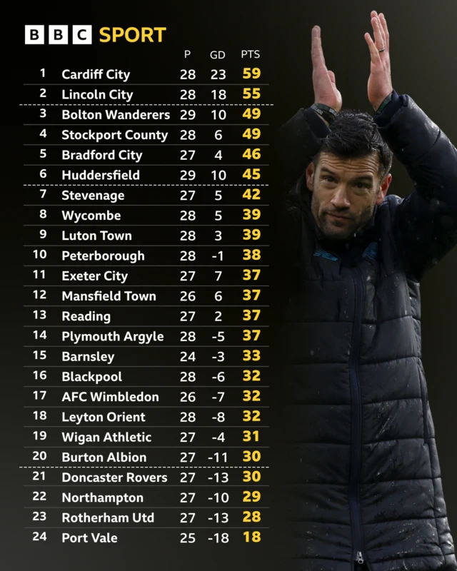 An image of the League One table with a photo of Cardiff City boss Brian Barry-Murphy