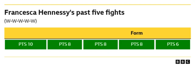 Francesca Hennessy's past five fights  WIN - Points, 10 rounds WIN - Points, eight rounds. WIN - Points, eight rounds WIN - Points, eight rounds WIN - Points, six rounds. WIN - Points, six rounds.