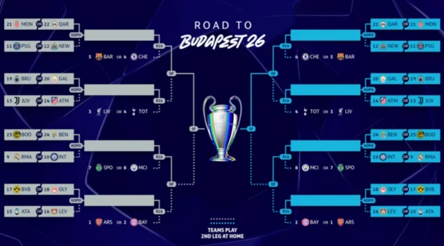The Champions League draw brackets for 2025-26