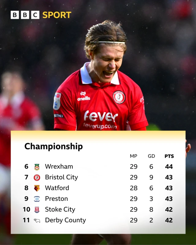 An image of the Championship table between Wrexham in sixth on 44 points and Derby County in 11th on 42 points accompanied by a photo of Bristol City's Sam Bell