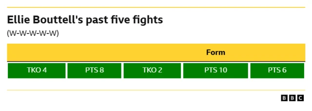 Ellie Bouttell's past five fights  WIN - TKO, 4th round. WIN - Points, eight rounds. WIN - TKO, 2nd round. WIN - Points, ten rounds WIN - Points, six rounds.