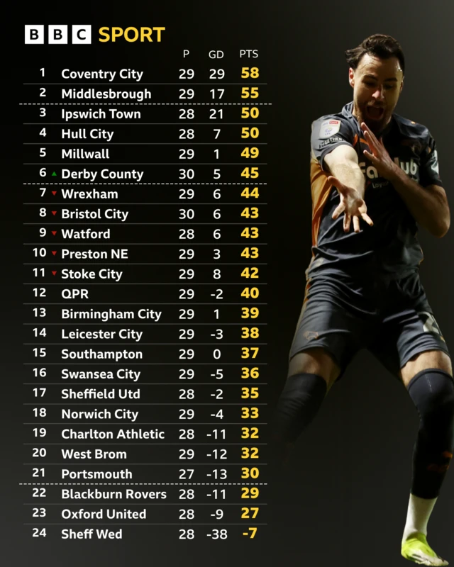 Championship table