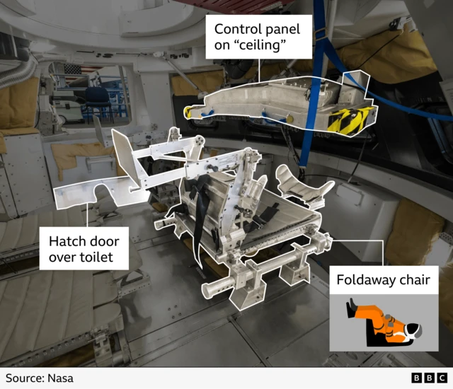 Interior view of the Orion crew module highlighting a metal structure in the centre, labelled as a foldaway chair, another highlight shows the control panel mounted on the “ceiling”, while a third shows a panel labelled as a hatch door positioned over the toilet. The cabin includes padded wall sections, metal flooring, and equipment mounts. A small illustration in the corner shows an astronaut demonstrating how the foldaway chair is used.