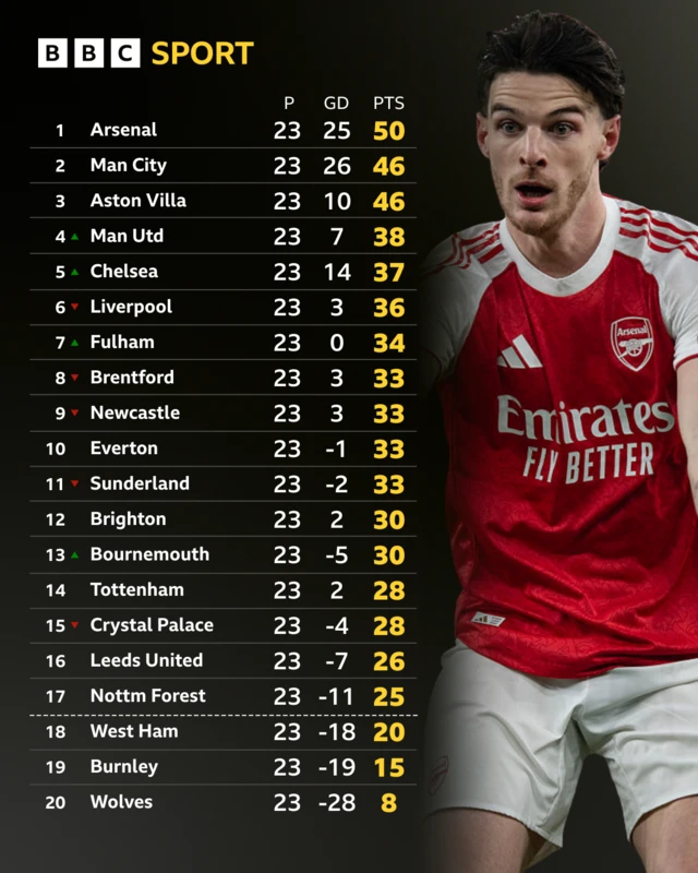 Premier League table - Declan Rice pictured