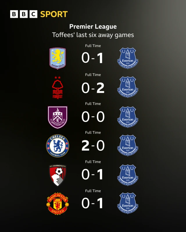 Everton's last six away games results in the Premier League