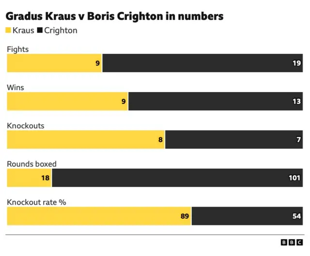 Graph comparing Gradus Kraus v Boris Crighton in numbers.  Fights - 9 Kraus, 19 Crighton. Wins - 9 Kraus, 13 Crighton. Knockouts - 8 Kraus, 7 Crighton. Rounds boxed - 18 Kraus, 101 Crighton. Knockout % - 89% Krus, 54% Crighton.