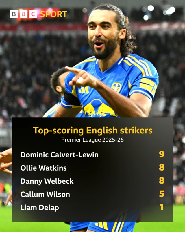 Dominic Calvert-Lewin top English scoring player in Premier League stat