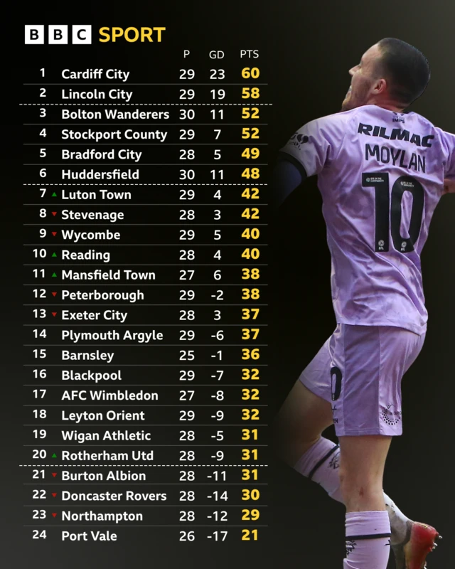 An image of the League One table with a photo of Lincoln City's Jack Moylan