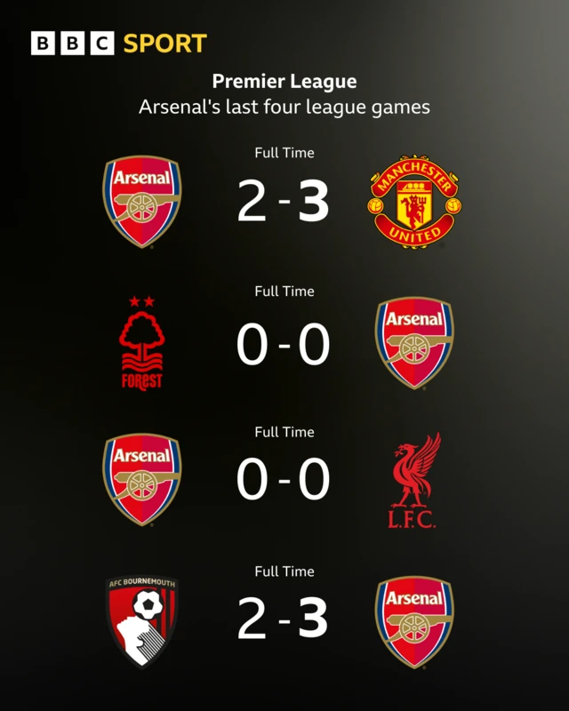 Arsenal's last four results in the Premier League