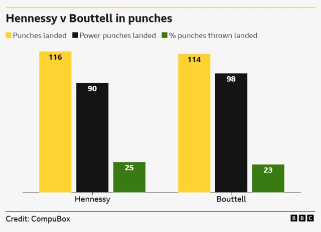Comparing punch stats for Hennessy v Bouttell. Punches landed 116 Hennessy, 114 Bouttell. Power punches landed 90 Hennessy, 98 Bouttell % punches thrown landed 25% Hennessy, 23 Bouttell.