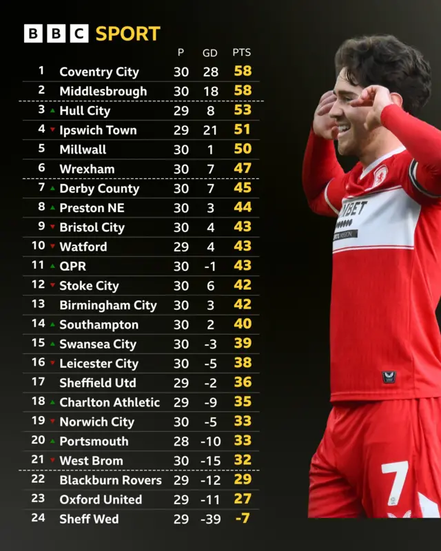 Championship table next to Hayden Hackney of Middlesbrough celebrating