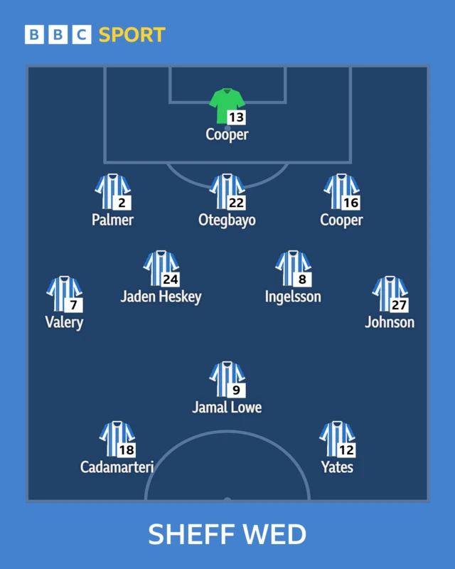 A graphic of Sheffield Wednesday's starting lineup