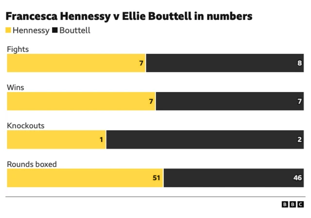 Graph comparing Francesca Hennessy v Ellie Bouttell in numbers.  Fights - 7 Hennessy, 8 Bouttell. Wins - 7 Hennessy, 8 Bouttell. Knockouts - 1 Hennessy, 2 Bouttell. Rounds boxed - 51 Hennessy, 46 Bouttell.