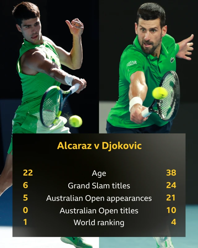 Graphic showing Grand Slam and Australian Open stats comparison of Carlos Alcaraz and Novak Djokovic