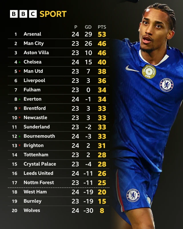 Premier League table