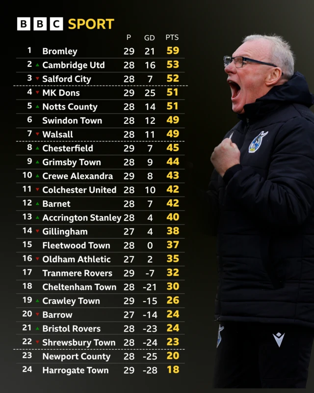 An image of the League Two table with a photo of Bristol Rovers boss Steve Evans