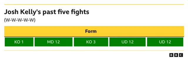 Josh Kelly's last five fights form guide.  KO 1 (win) MD 12 (win) KO 3 (win) UD 12 (win) UD 12 (win)