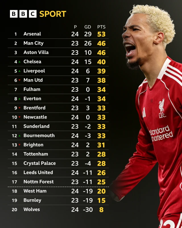 Premier League table