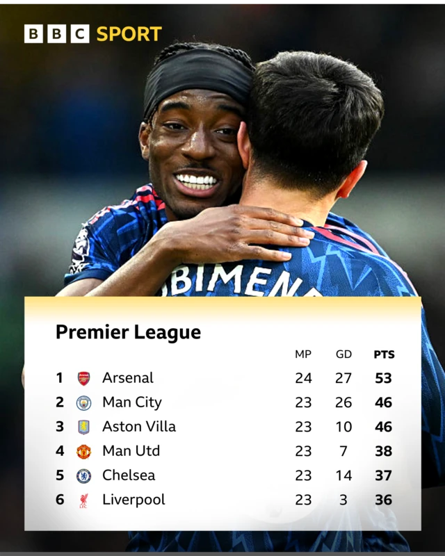 Noni Madueke celebrates with Martin Zubimendi - Premier League table top six